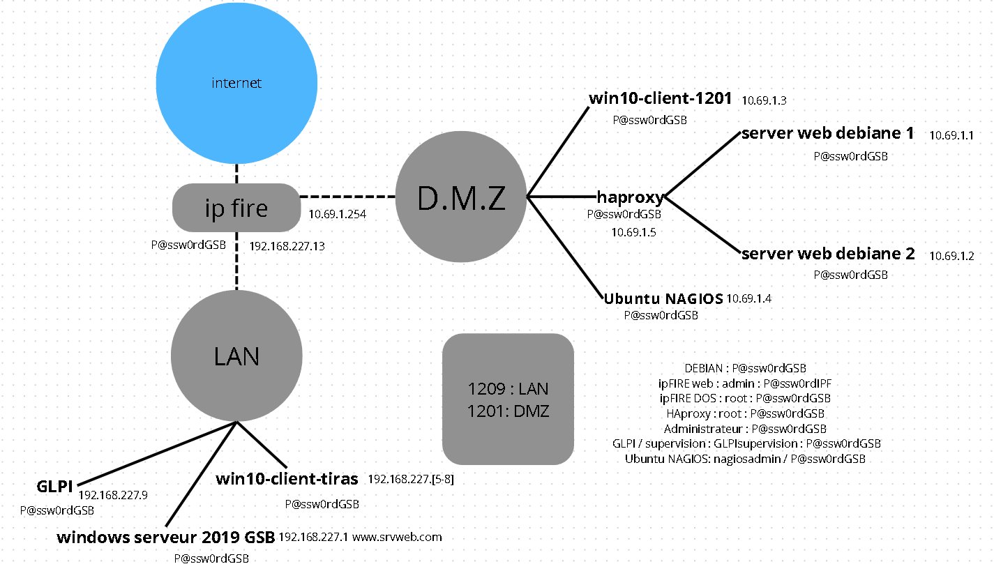 Architecture réseau LAN DMZ WAN