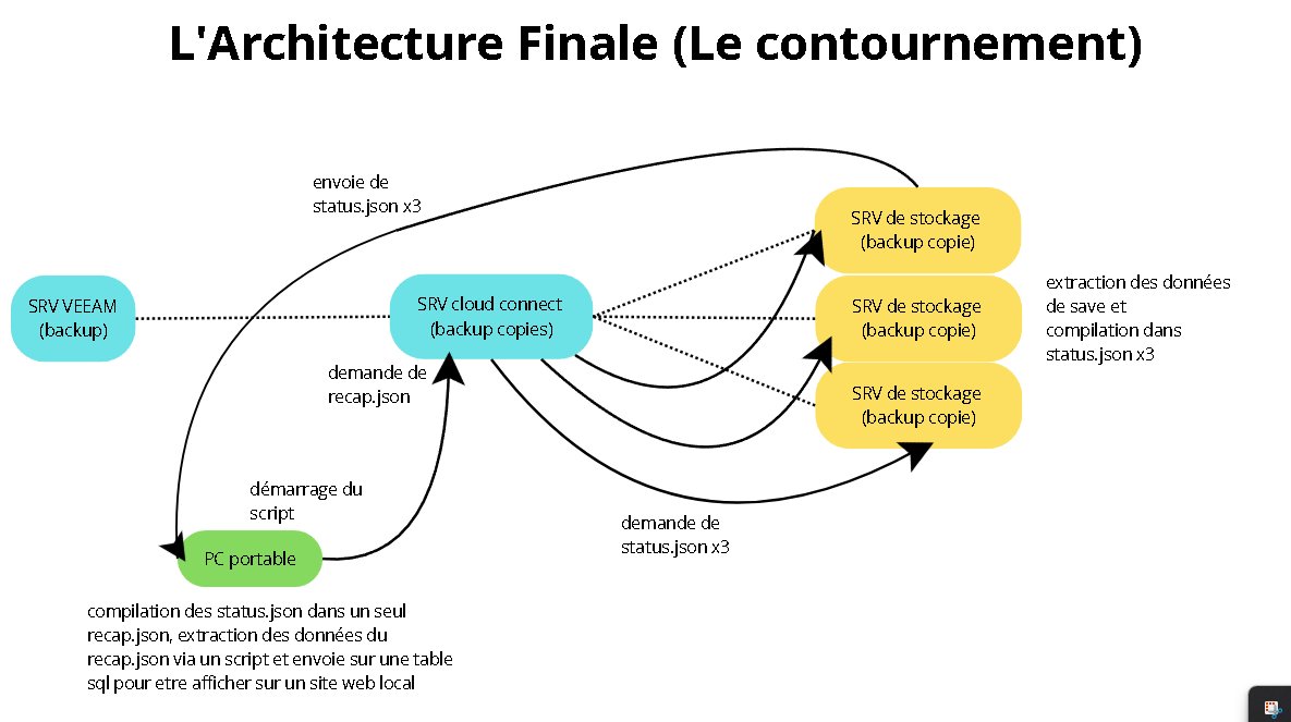 Test 4 — Architecture finale
