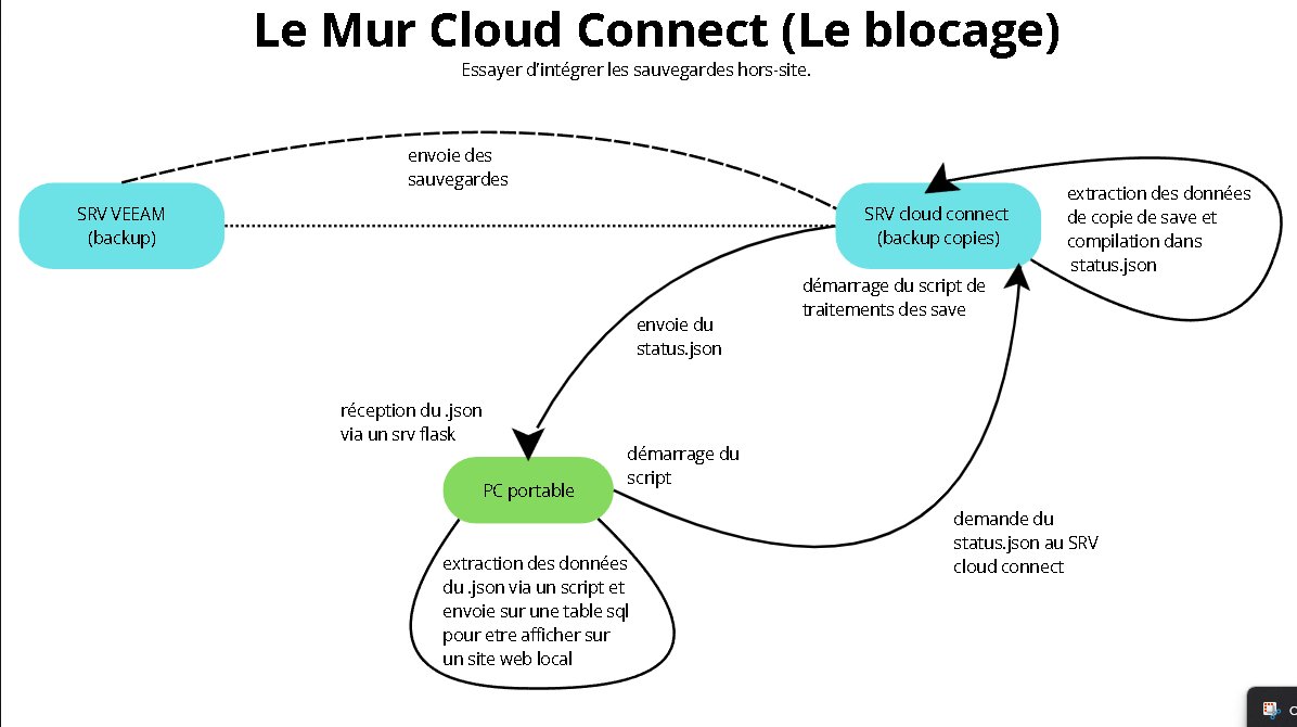 Test 3 — Extension Cloud Connect